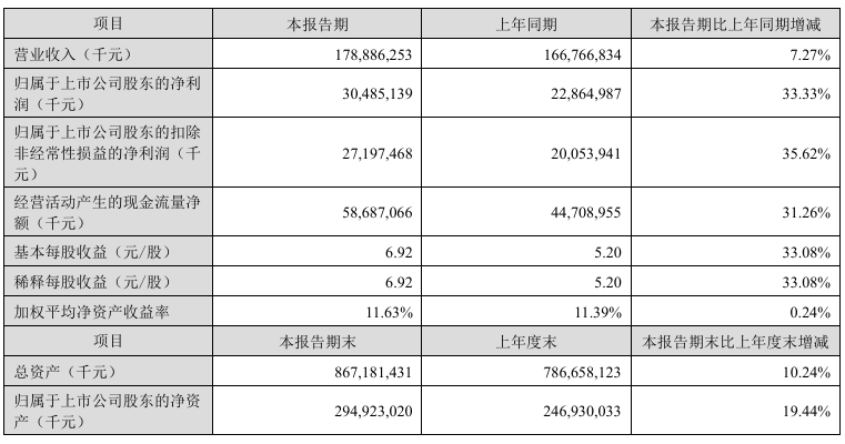 宁德时代上半年净利润同比增长33.3% 拟每10股派现金红利10.07元(图1) 宁德时代上半年净利润同比增长33.3% 拟每10股派现金红利10.07元(图1)